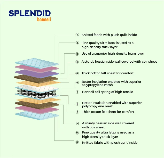 Splendid Bonnell Mattress - Image 2