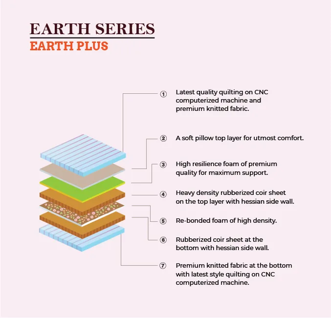 Earth Plus The Ortho Mattress - Image 2
