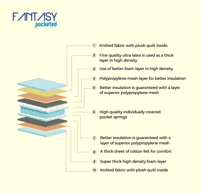 Fantasy Pocketed Mattress - Image 2