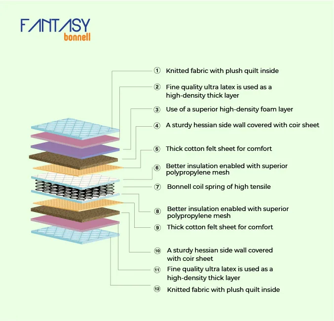 Fantasy Bonnell Mattress - Image 2