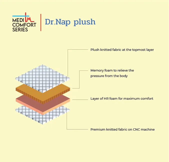 Dr. Nap Plush Mattress - Image 2