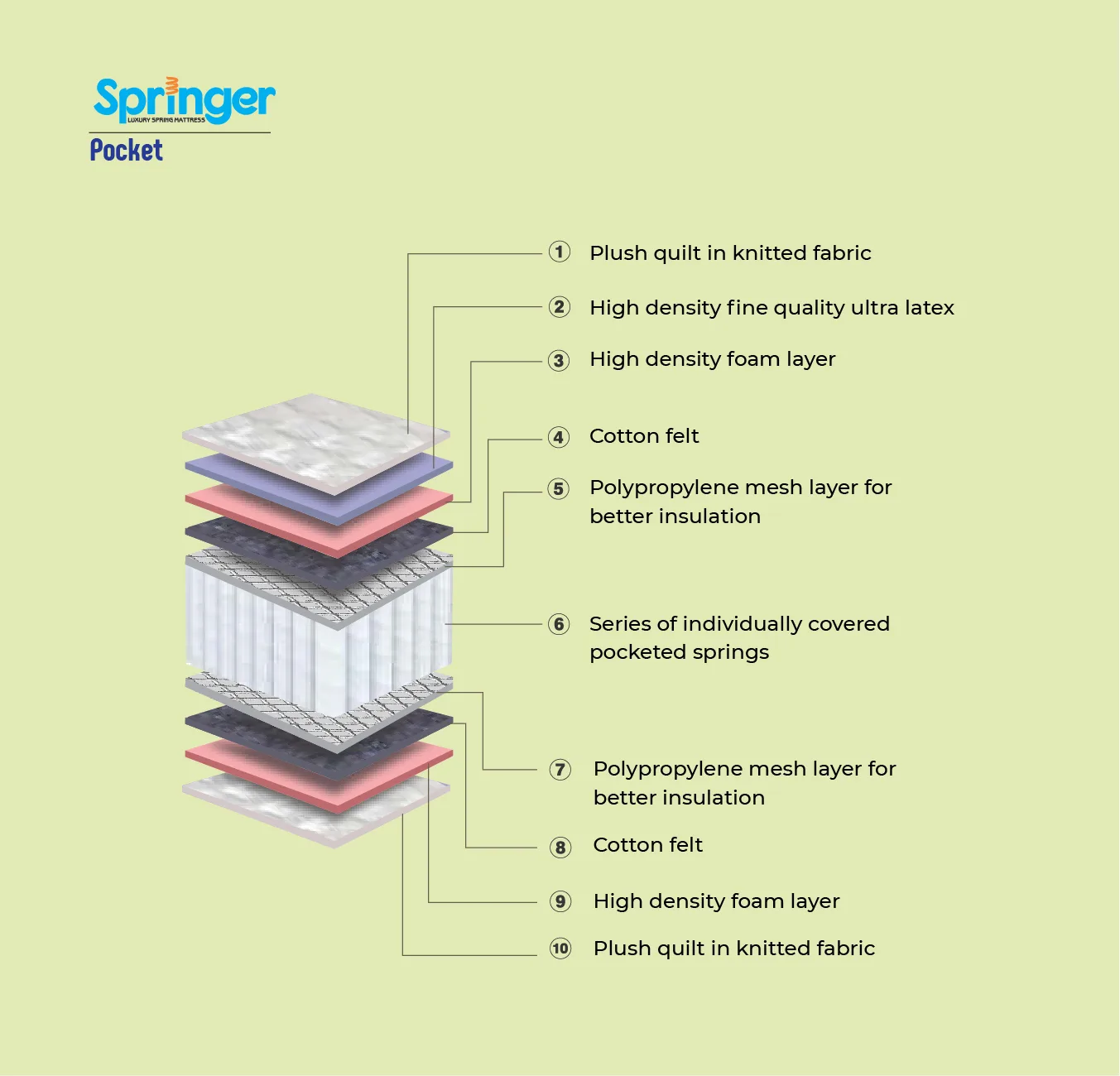 Springer Pocket Mattresses - Image 4